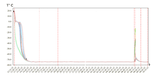 Test result with final temperature of -70°C for Fresh Frozen Plasma bags 